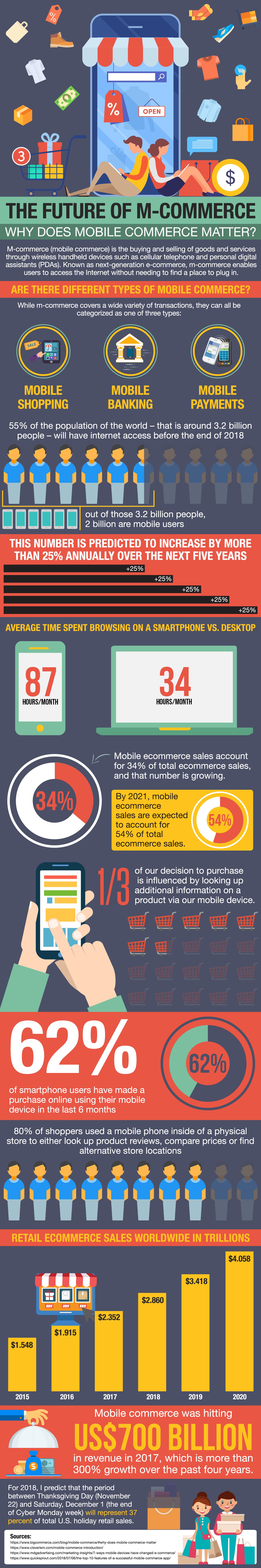 Impact of mobile apps in e-commerce business