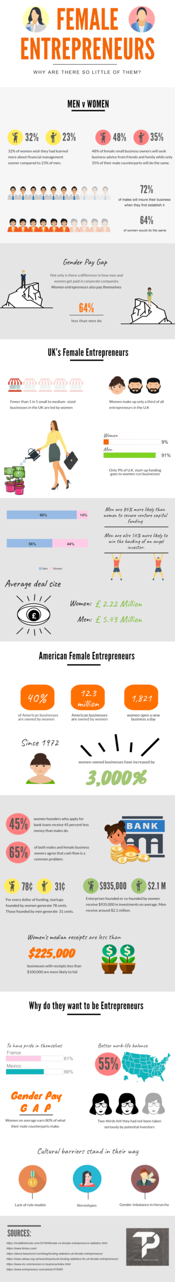 Why are there fewer females entrepreneurs